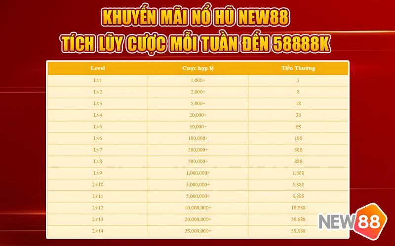 Khuyến mãi tích lũy nổ hũ New88