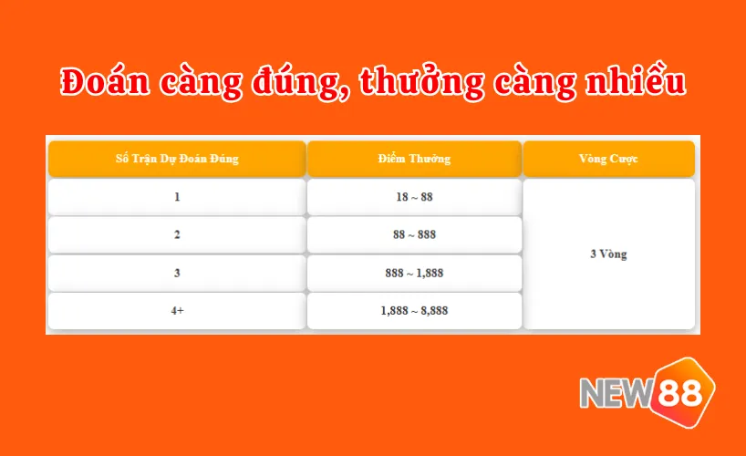 Dự đoán càng đúng, thưởng càng lớn tại New88