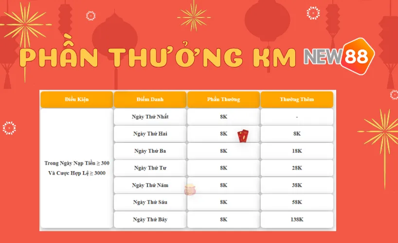 Điểm danh từng ngày – phần thưởng tăng dần
